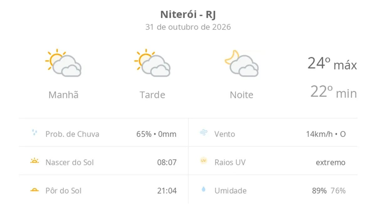 Clima em Niterói: sol e nuvens marcam o sábado