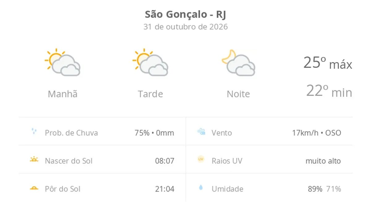 Previsão do tempo para hoje em São Gonçalo: céu nublado e sol